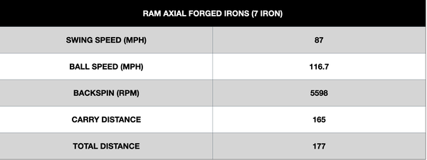 RAM Axial Forged Irons Performance